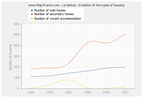 La Giettaz : Evolution of the types of housing